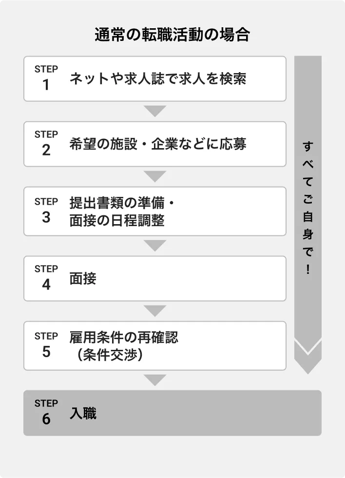 デンタルの通常の転職活動の場合は、求人検索から書類の準備、条件交渉まで全てご自身で手続きを行う必要があります